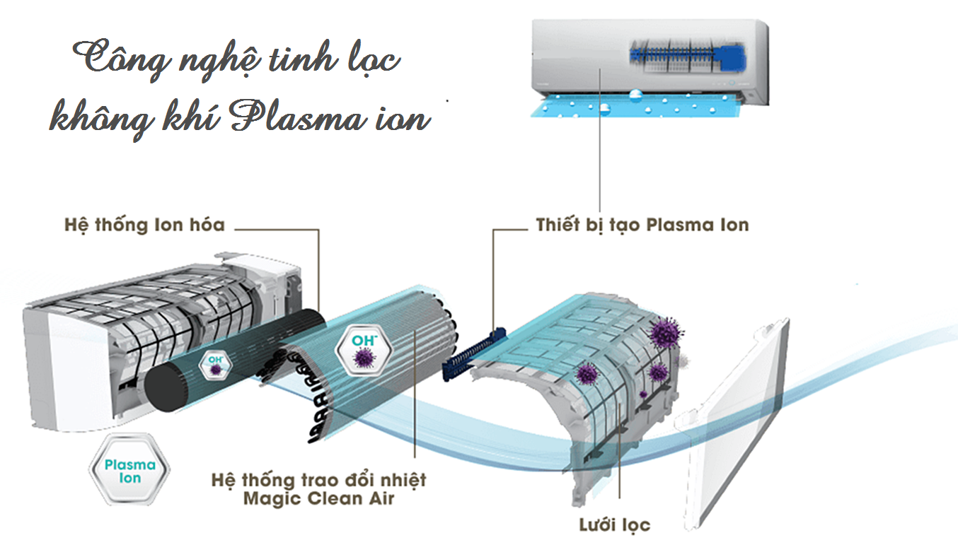 Công nghệ Plasma On tinh lọc không khí máy lạnh Toshiba