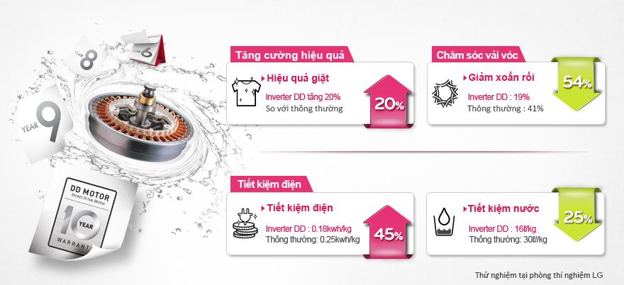 Công nghệ giặt đấm nước và 3 mâm giặt phụ