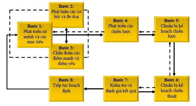 Hình 1: Các giai đoạn của tiến trình hoạch định1